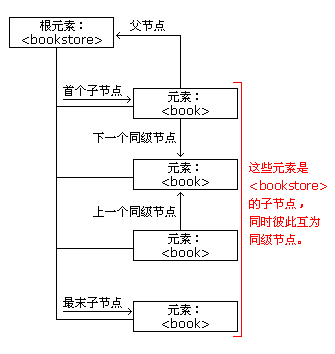 DOM node tree